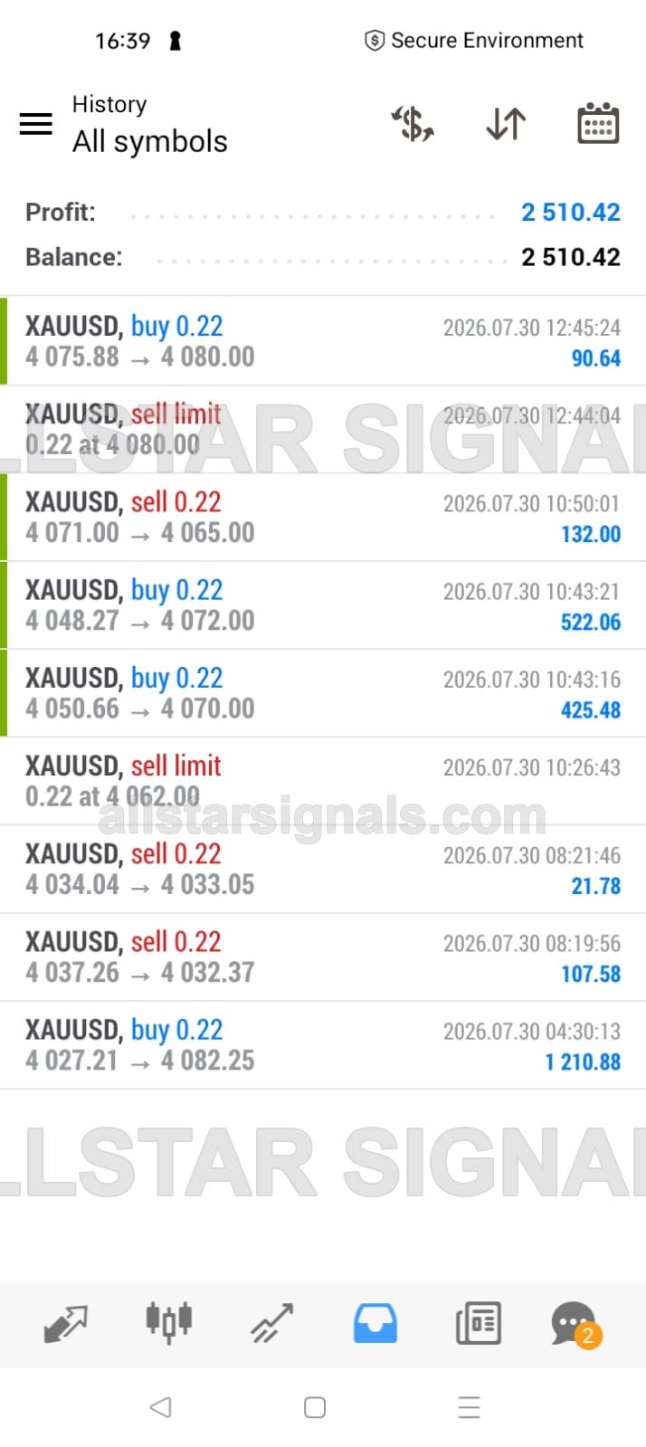 MetaTrader history, 30 Jul 2026: nine XAUUSD positions closed, day profit 2,510.42 including buy 4,027.21 to 4,082.25 for 1,210.88