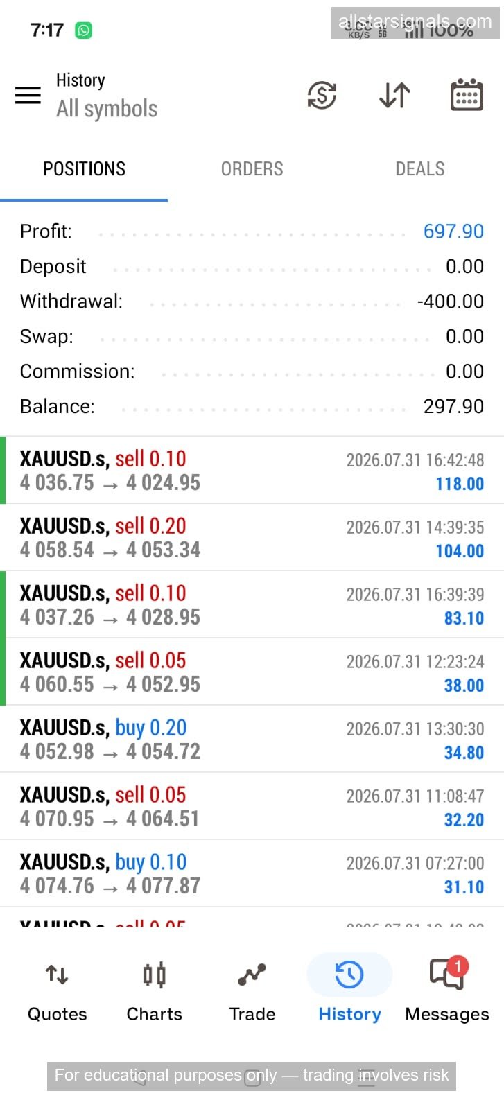 MetaTrader history, 31 Jul 2026: seven XAUUSD.s positions closed in profit between 4,024 and 4,077, session profit 697.90 with a 400 withdrawal