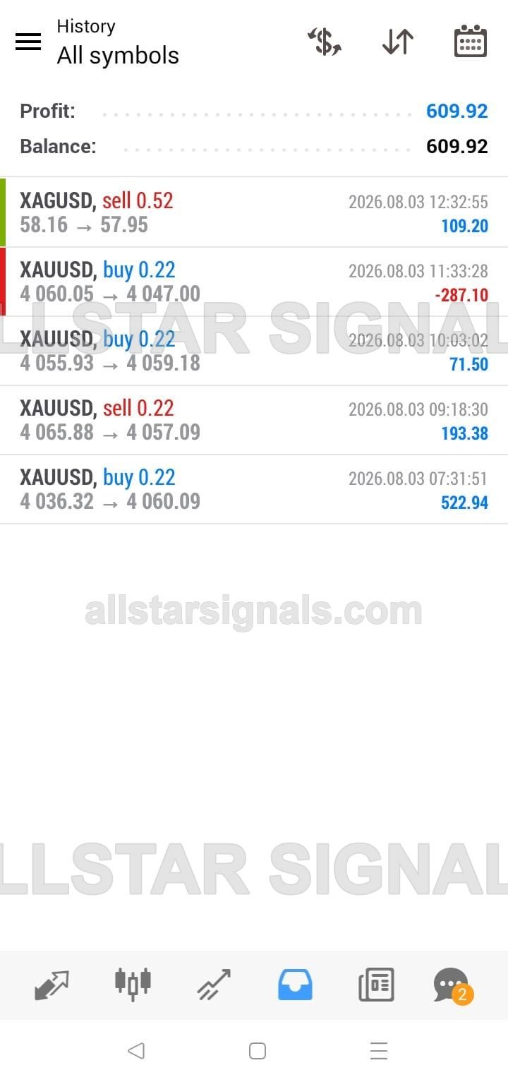 MetaTrader history, 3 Aug 2026: five positions including XAGUSD silver sell 58.16 to 57.95 profit 109.20 and one XAUUSD loss of 287.10