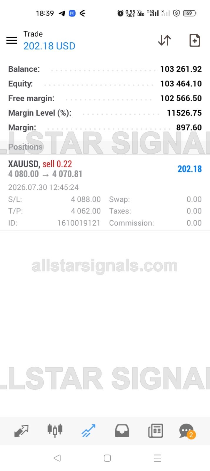 MetaTrader open position: XAUUSD sell 0.22 from 4,080.00 with stop loss 4,088.00 and take profit 4,062.00, running profit 202.18