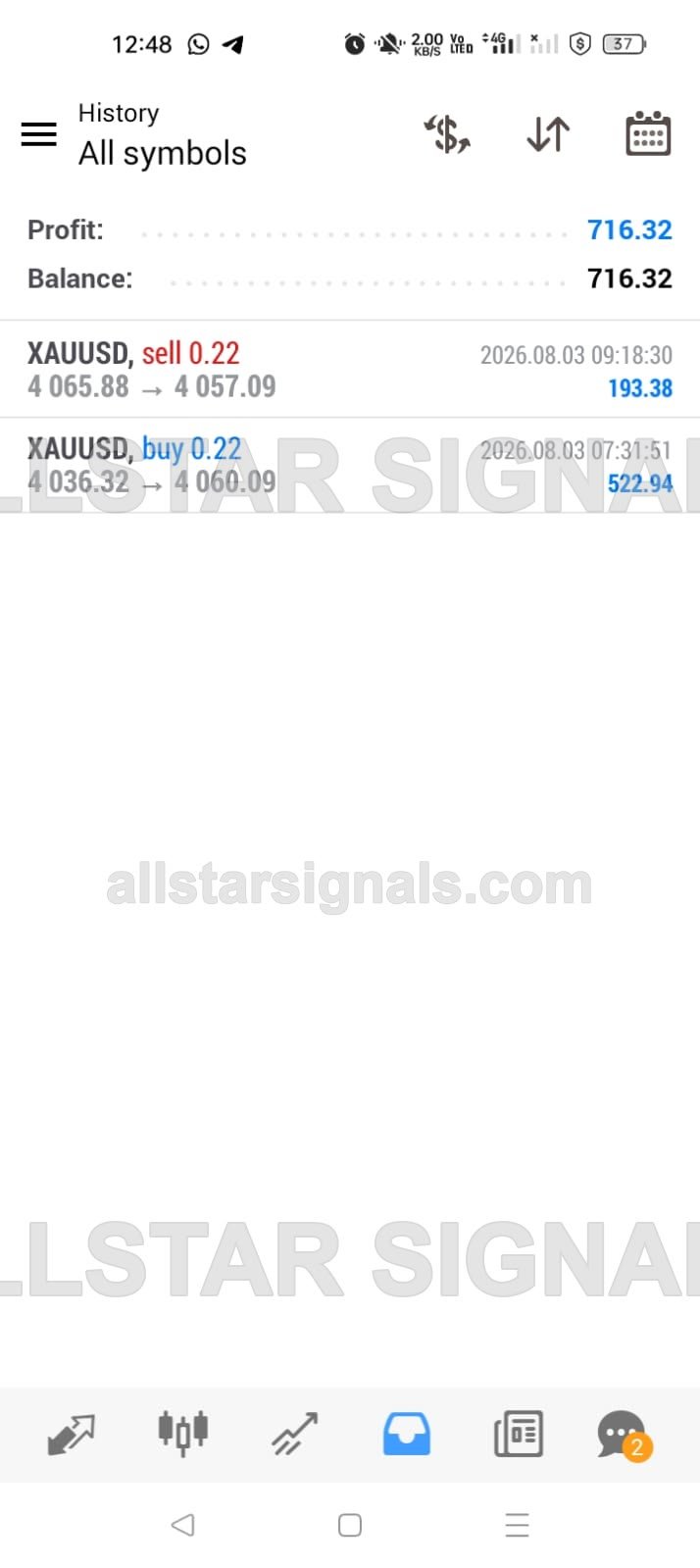 MetaTrader history, 3 Aug 2026: XAUUSD buy 4,036.32 to 4,060.09 profit 522.94; sell 4,065.88 to 4,057.09 profit 193.38