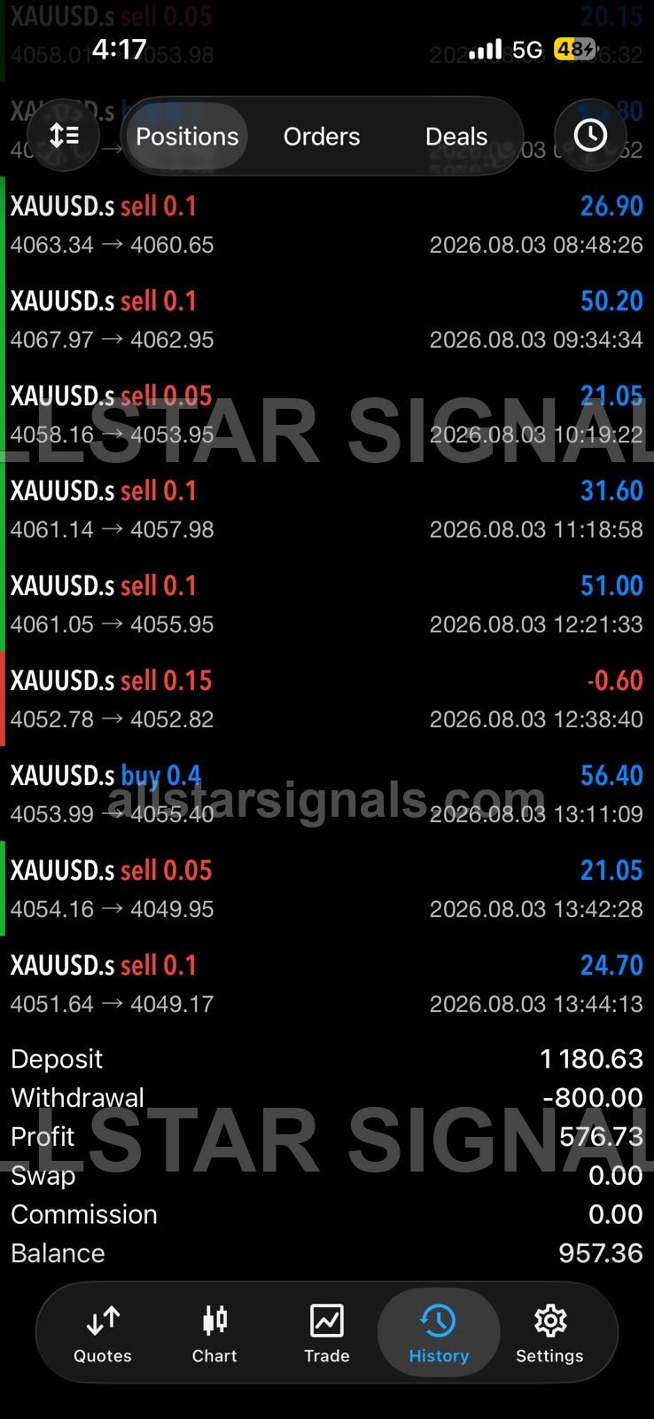 MetaTrader history on iPhone, 3 Aug 2026: nine mostly winning XAUUSD scalps